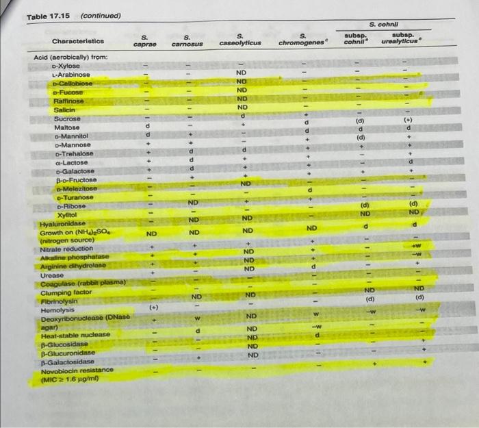 Table 17.15 (continued)
Characteristics
Acid (aerobically) from:
D-Xylose
L-Arabinose
D-Cellobiose
D-Fucose
Ratinose
Salicin
