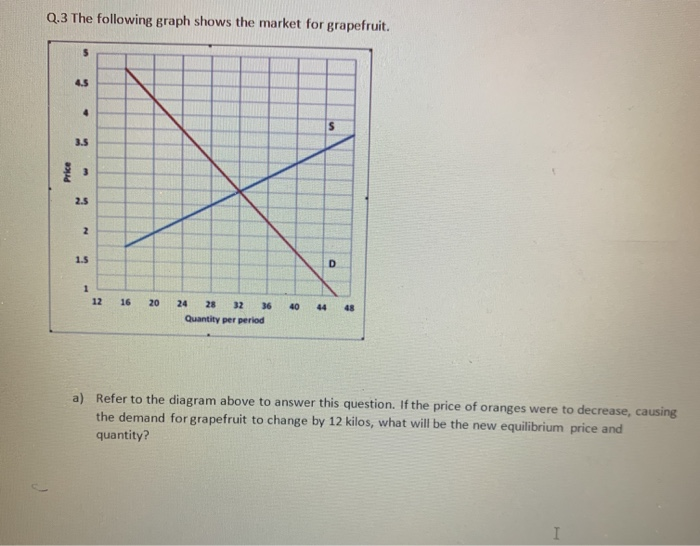 Solved Q.3 The following graph shows the market for | Chegg.com