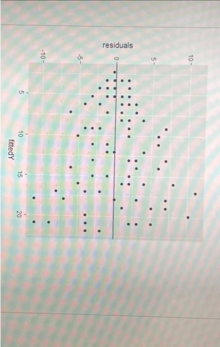 A linear regression model is fitted to data observed | Chegg.com