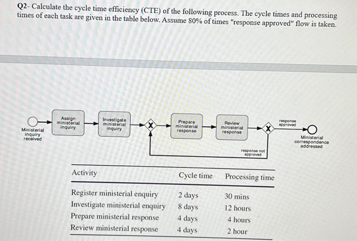 Solved Q2- Calculate the cycle time efficiency (CTE) of the | Chegg.com