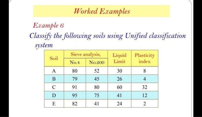 Solved Worked Examples Example 6 Classify the following | Chegg.com