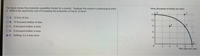 Solved The Figure Shows The Production Possibility Frontier For A