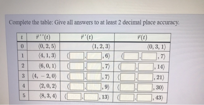 Solved Complete The Table Give All Answers To At Least 2 Chegg Com
