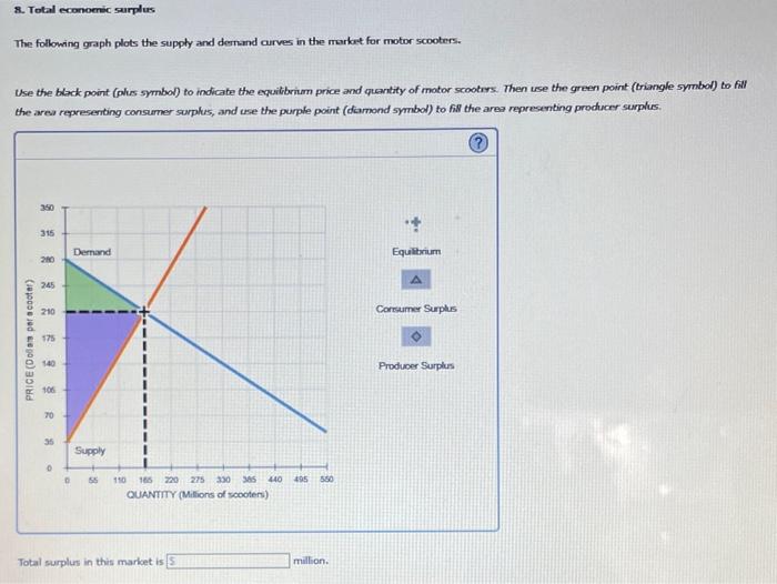 Solved The following graph plots the supply and demand | Chegg.com