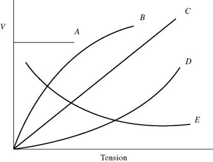 Solved Which of the curves best represents the variation of | Chegg.com