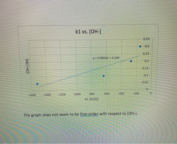 Solved The slope of the line for the graph of k1 vs. [OH-] | Chegg.com