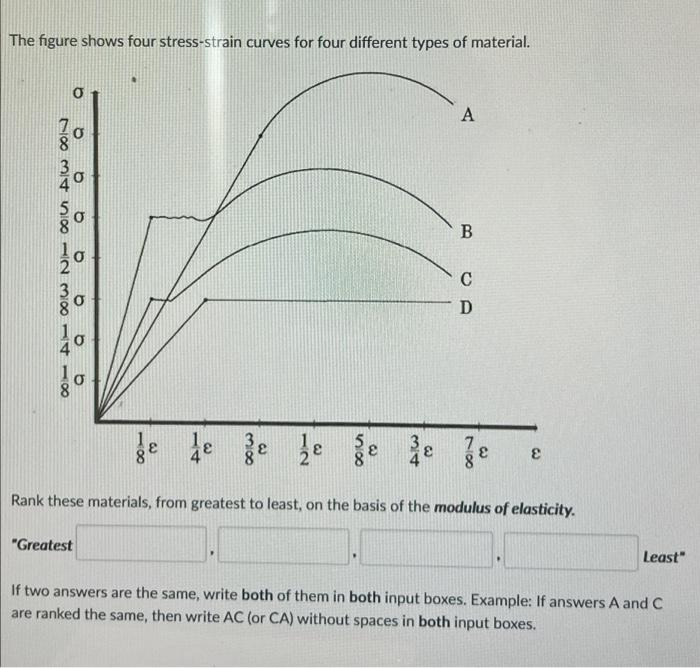 Solved The figure shows four stress-strain curves for four | Chegg.com