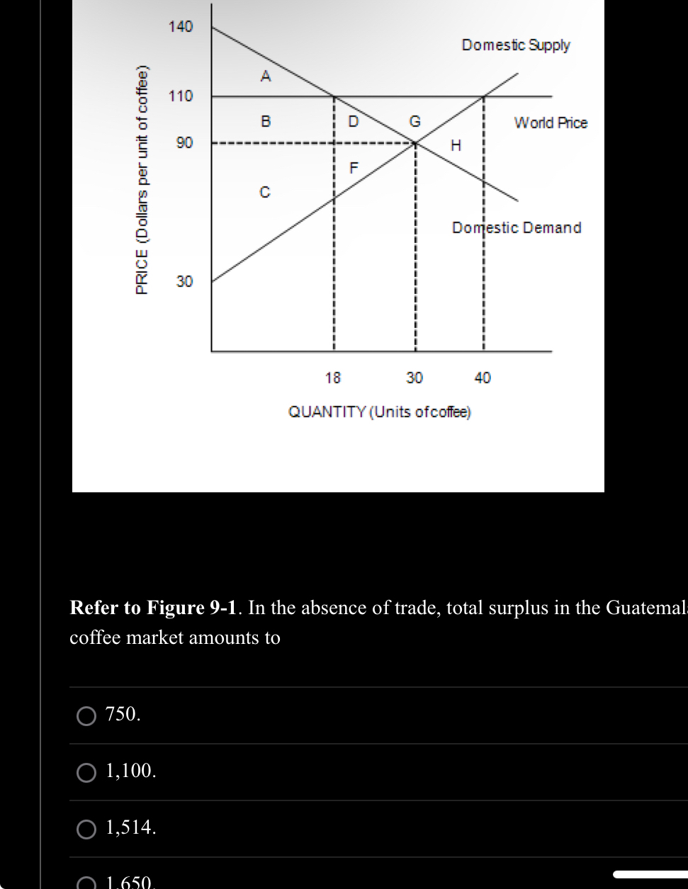 Solved Refer to Figure 9-1. ﻿In the absence of trade, total | Chegg.com