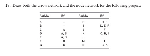 Solved 18. Draw both the arrow network and the node network | Chegg.com