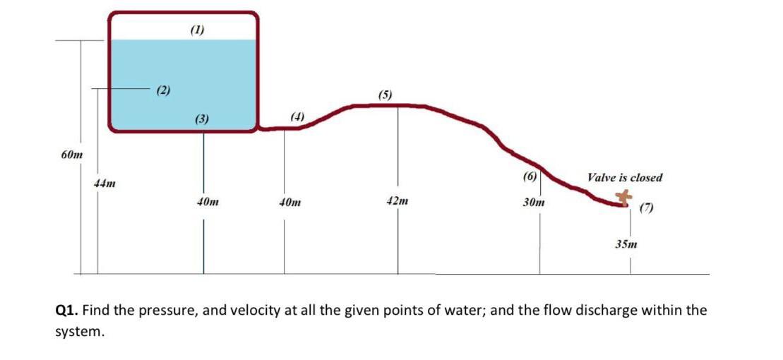 Solved Q1. Find the pressure, and velocity at all the given | Chegg.com