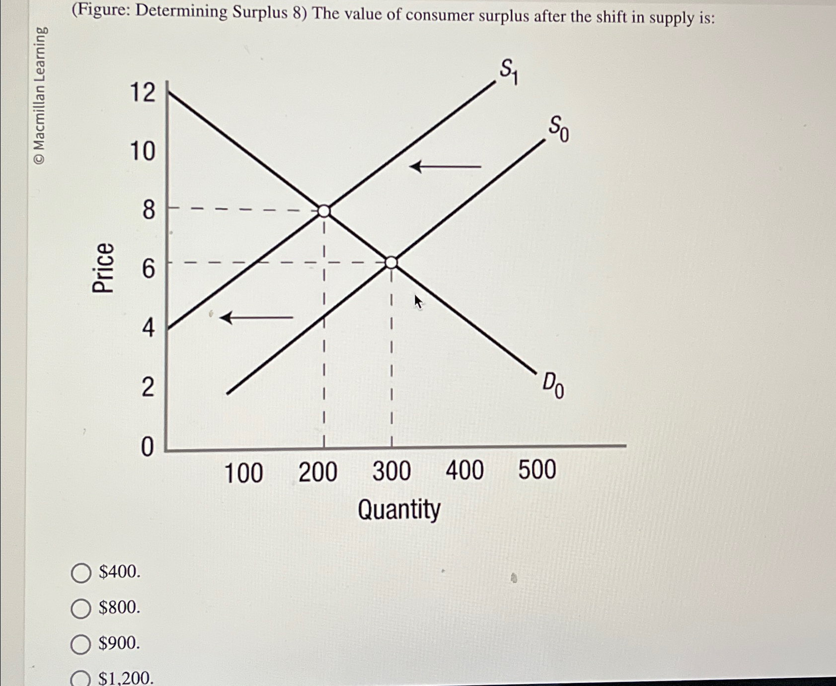 Solved (Figure: Determining Surplus 8) ﻿The value of | Chegg.com