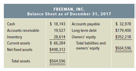 Solved: Cash Flow Identity Freeman, Inc., reported the followin