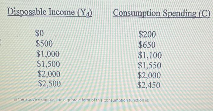 Solved Disposable Income (Y) Consumption Spending (C) $0 | Chegg.com