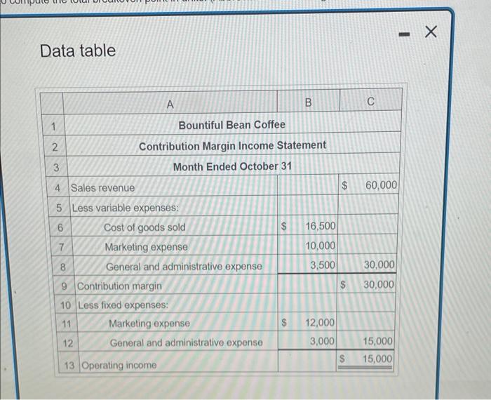 Solved Requirements 1. Determine the coffee shop's monthly