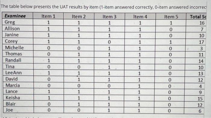 The table below presents the UAT results by item | Chegg.com