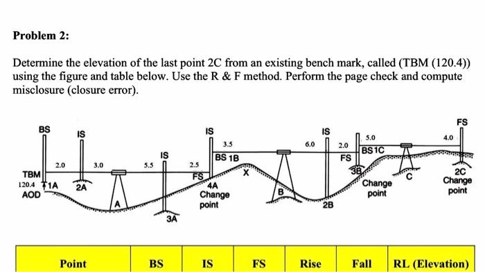Solved Problem 2: Determine the elevation of the last point | Chegg.com