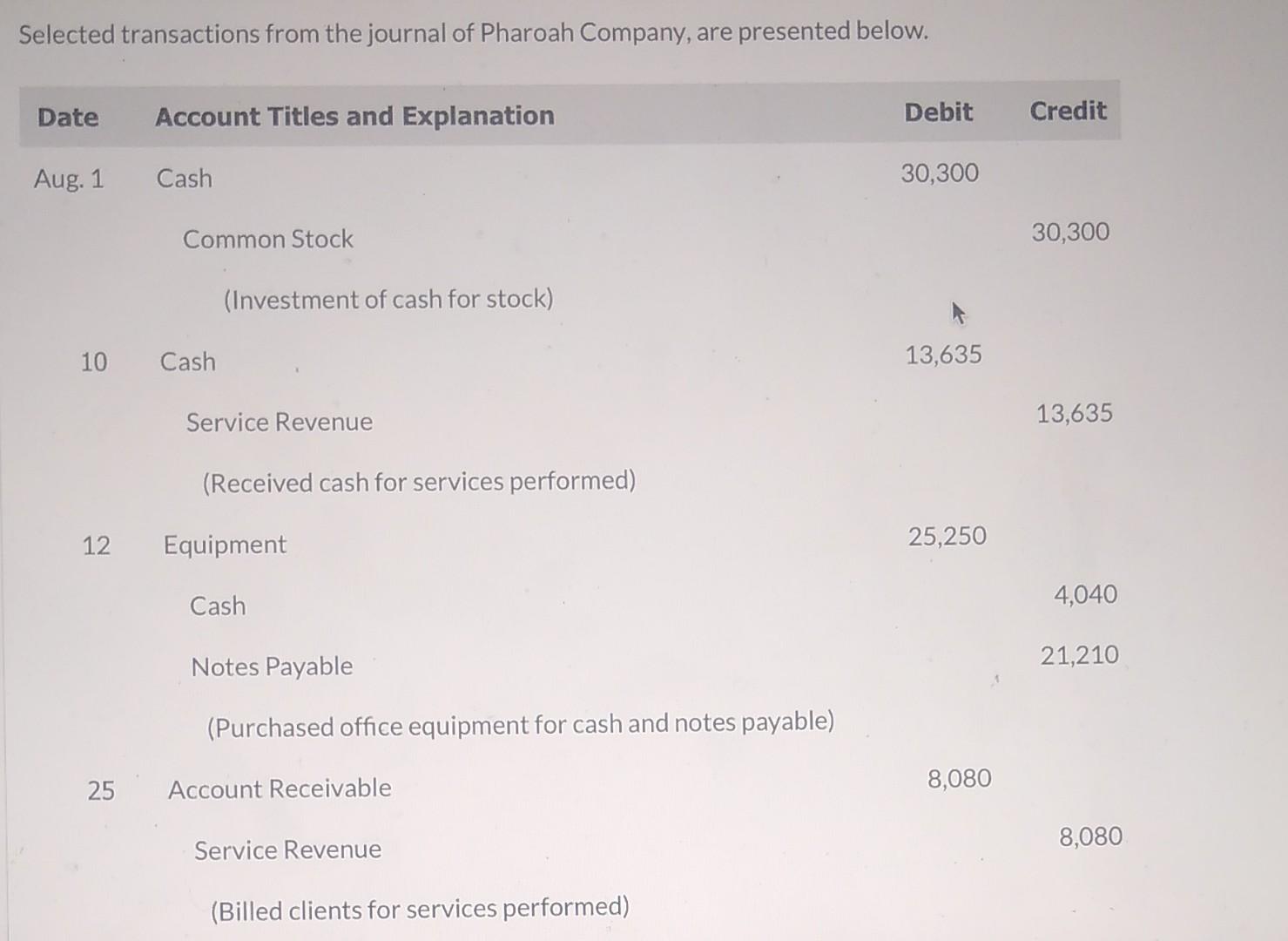 Solved Selected transactions from the journal of Pharoah