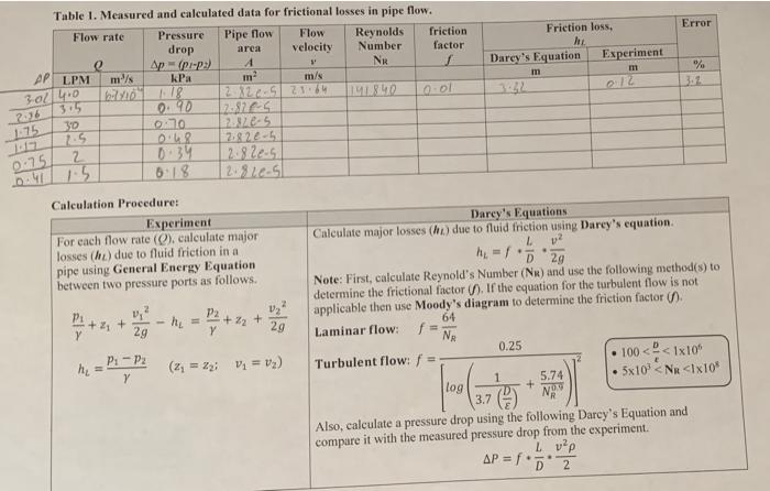 major losses in pipes experiment