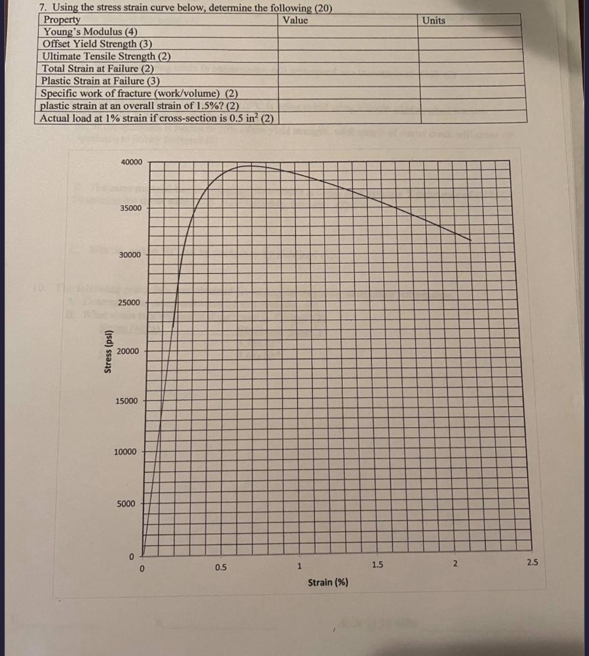Solved Using the stress strain curve below, determine the | Chegg.com