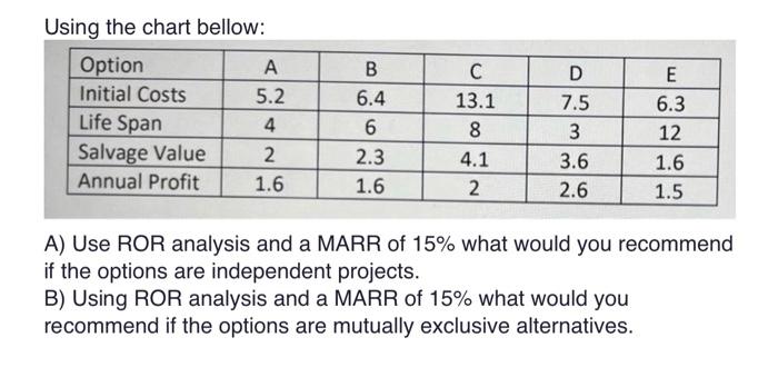 Solved Using the chart bellow: A) Use ROR analysis and a | Chegg.com