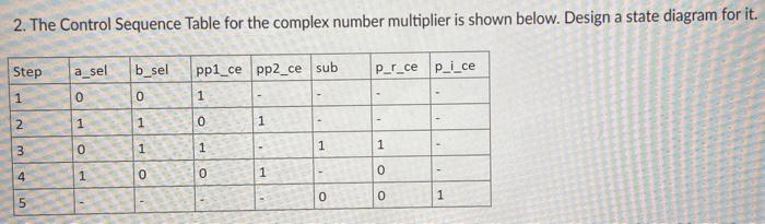 2. The Control Sequence Table for the complex number | Chegg.com