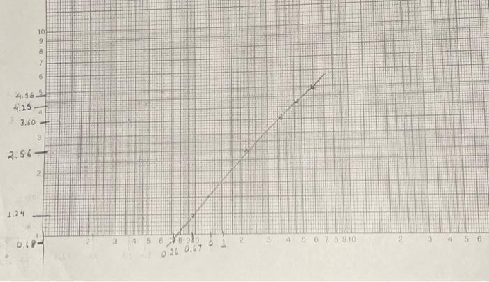 Can you help me to find slope, intercept, % error | Chegg.com