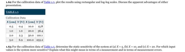 Solved 1.62 For the calibration data of Table 1.5, plot the | Chegg.com