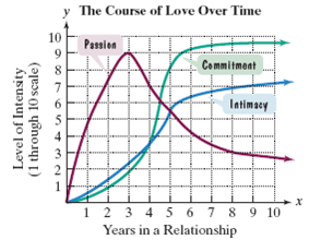 Solved The Graphs Show That The Three Components Of Love Name Chegg Com