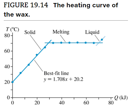 Solved Figure 19.14 ﻿in your textbook shows experimental | Chegg.com
