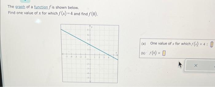 Solved The graph of a function f is shown below. Find one | Chegg.com