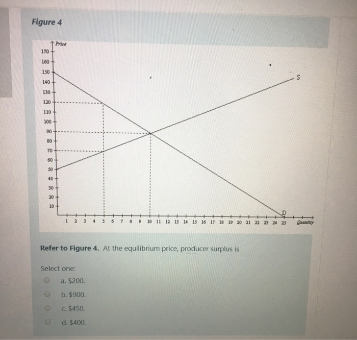Solved Figure 2 1 Price Demand Duantity Refer to Figure 2. | Chegg.com