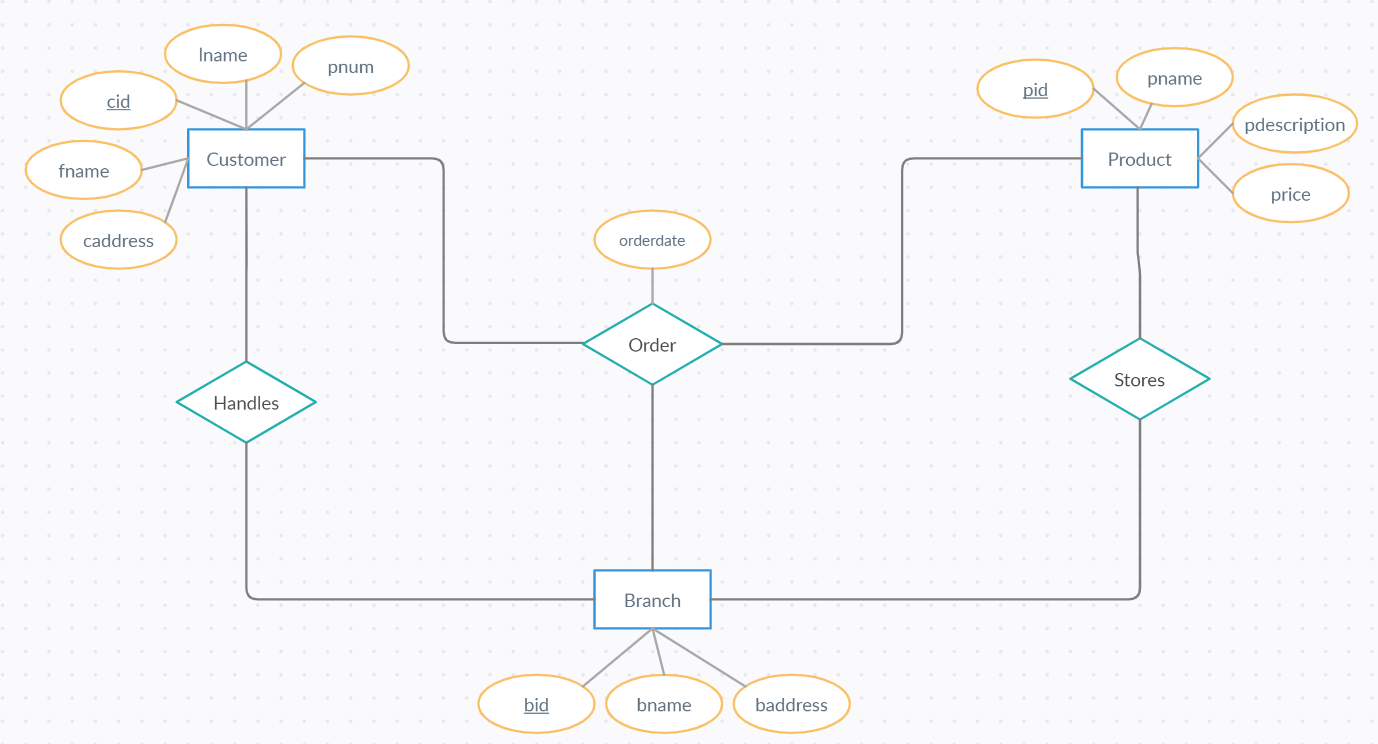 Normal Entity Vs Rounded Entity Solved Identification of the entity types and their | Chegg.com