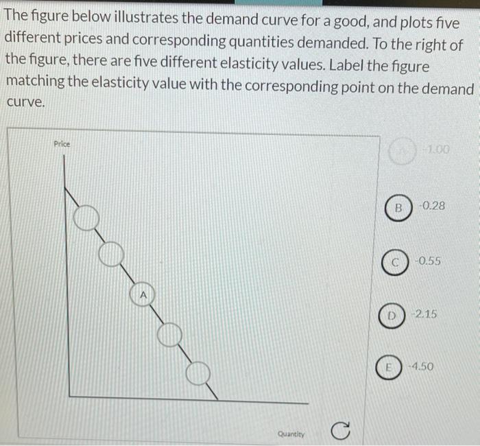 Solved The figure below illustrates the demand curve for a
