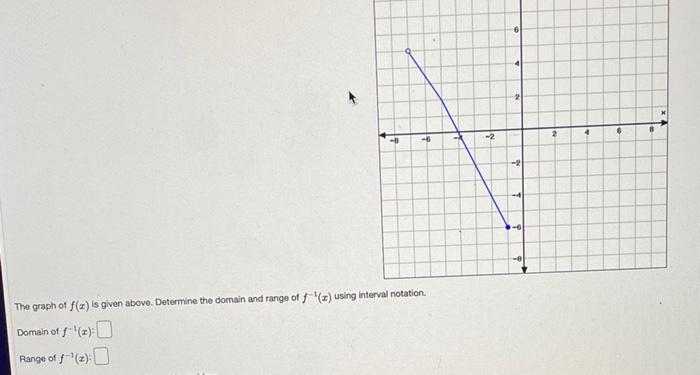 The graph of \( f(x) \) is given above. Determine the domain and range of \( f^{-1}(x) \) using interval notation. Domain of 