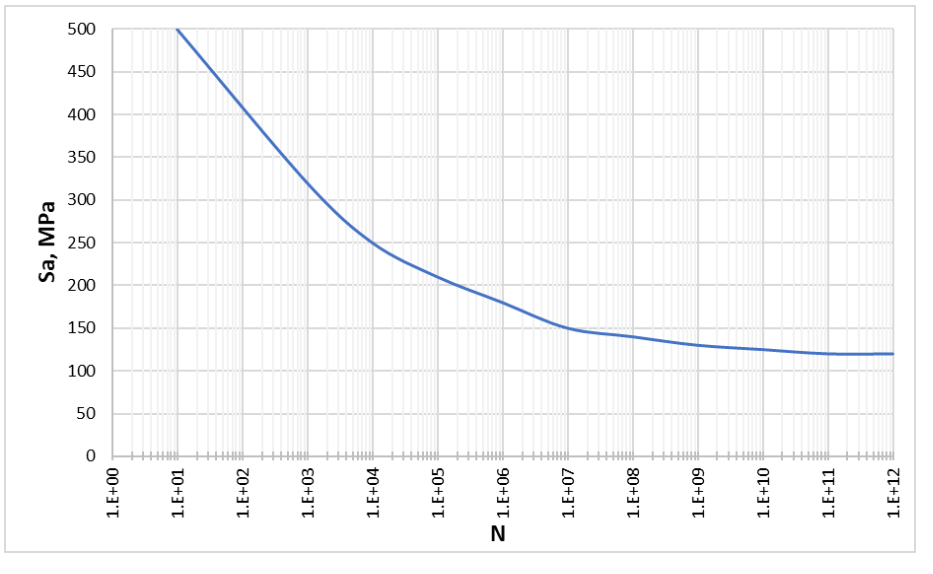Solved A material has the S-N curve shown on the next | Chegg.com