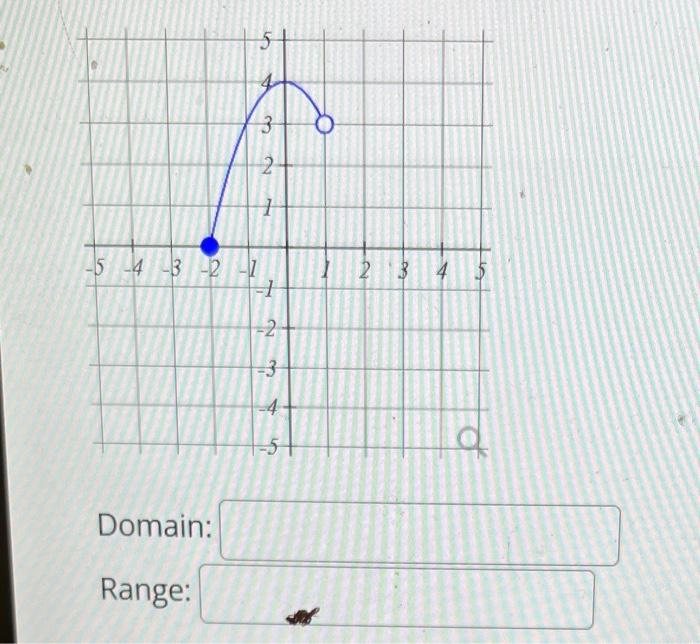 Solved Domain: Range: | Chegg.com