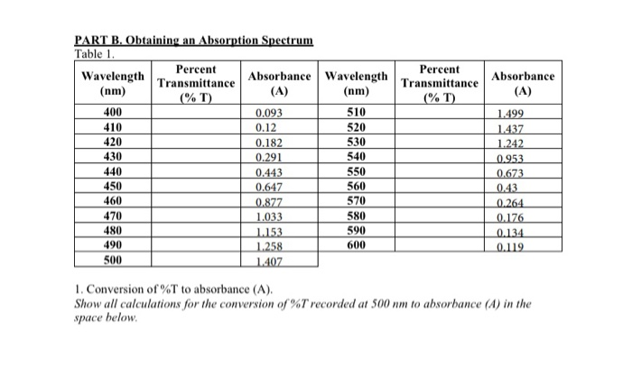 Solved Percent Transmittance (%T) Absorbance (A) PART B. | Chegg.com