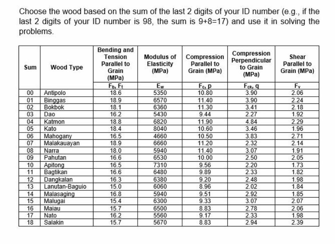 solved-last-2-digit-8-4-12-use-wood-data-with-sum-12-chegg