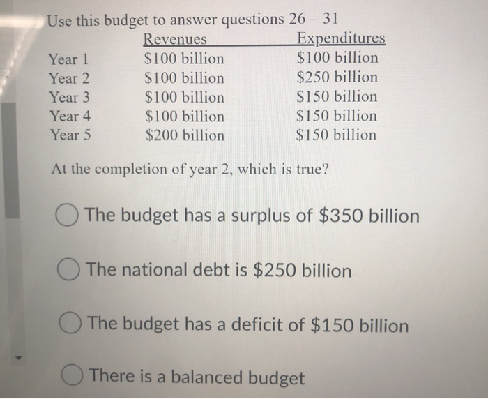 Solved Use This Budget To Answer Questions 26 - 31 Revenues | Chegg.com