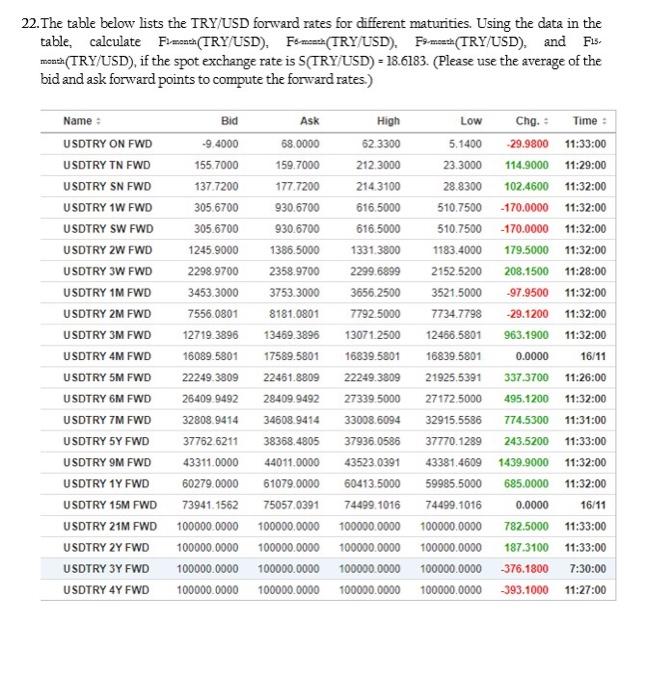 solved-22-the-table-below-lists-the-try-usd-forward-rates-chegg