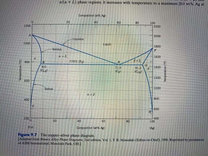 Solved 3. (20pts) Consider the binary phase diagram of Cu - | Chegg.com