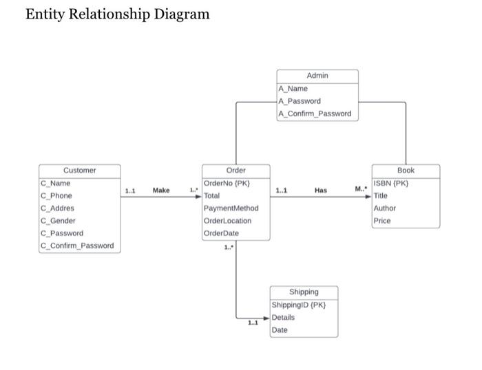 Solved Entity Relationship Diagram | Chegg.com