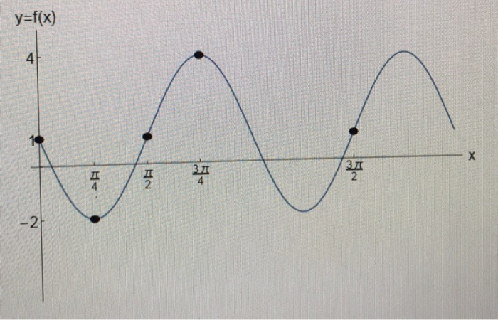 Solved 2. (20) Determine a function which represents the | Chegg.com