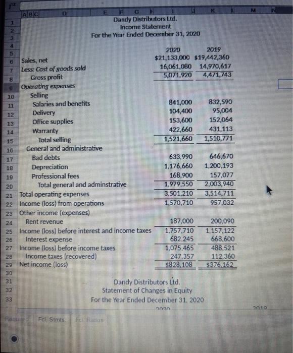 Solved The finandal statements of Dandy Distributors ttd.