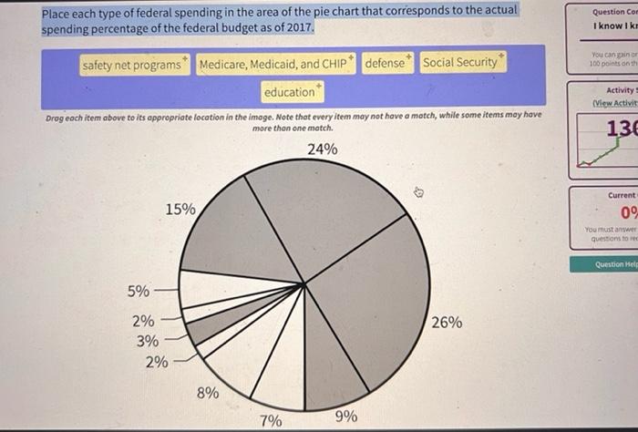 Solved Place each type of federal spending in the area of | Chegg.com