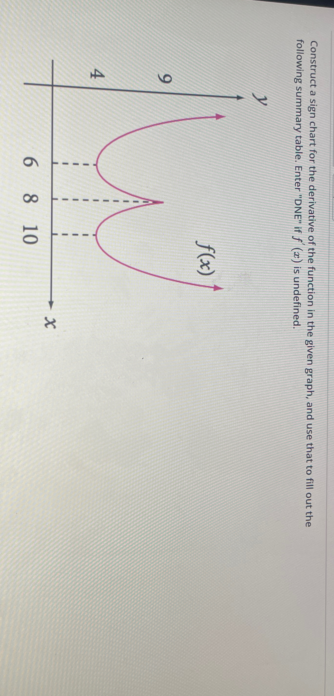 Construct a sign chart for the derivative of the | Chegg.com