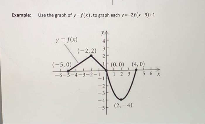 Solved Example Use The Graph Of Y F X To Graph Each Chegg Com