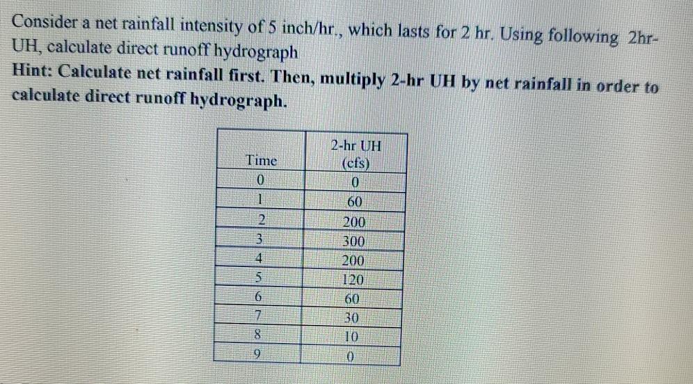 Solved Consider a net rainfall intensity of 5 inch/hr., | Chegg.com