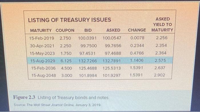 Figure \( 2.3 \) Listing of Treasury bonds and notes Source: The Wall Street Journal Oniline, January 3. 2019.