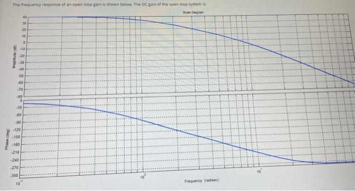 Solved The frequency response of an open loop gain is shown | Chegg.com